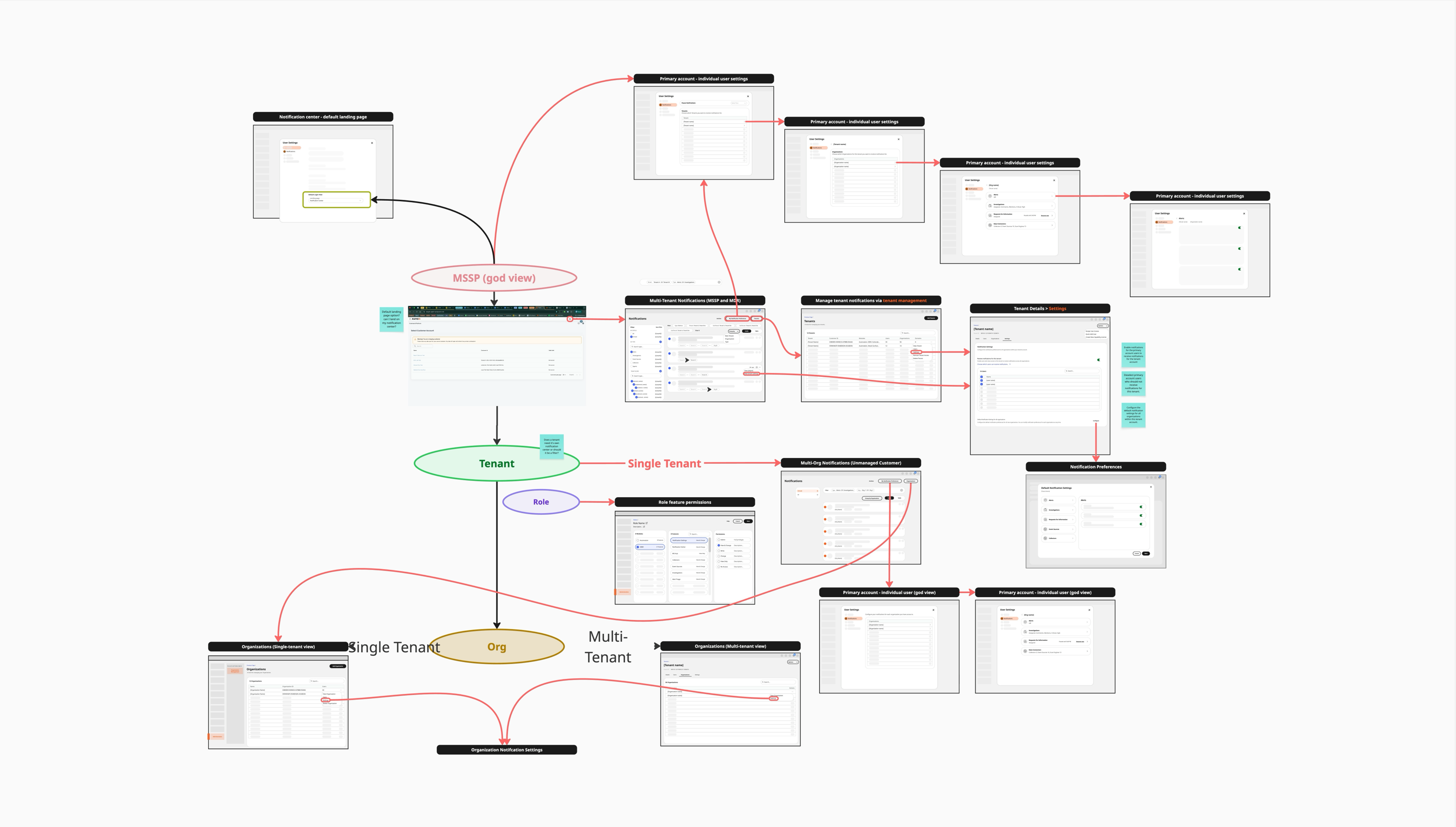 Wireframe flow showing the multi-tenant notification structure across MSSP, Tenant, Role, and Organization levels.