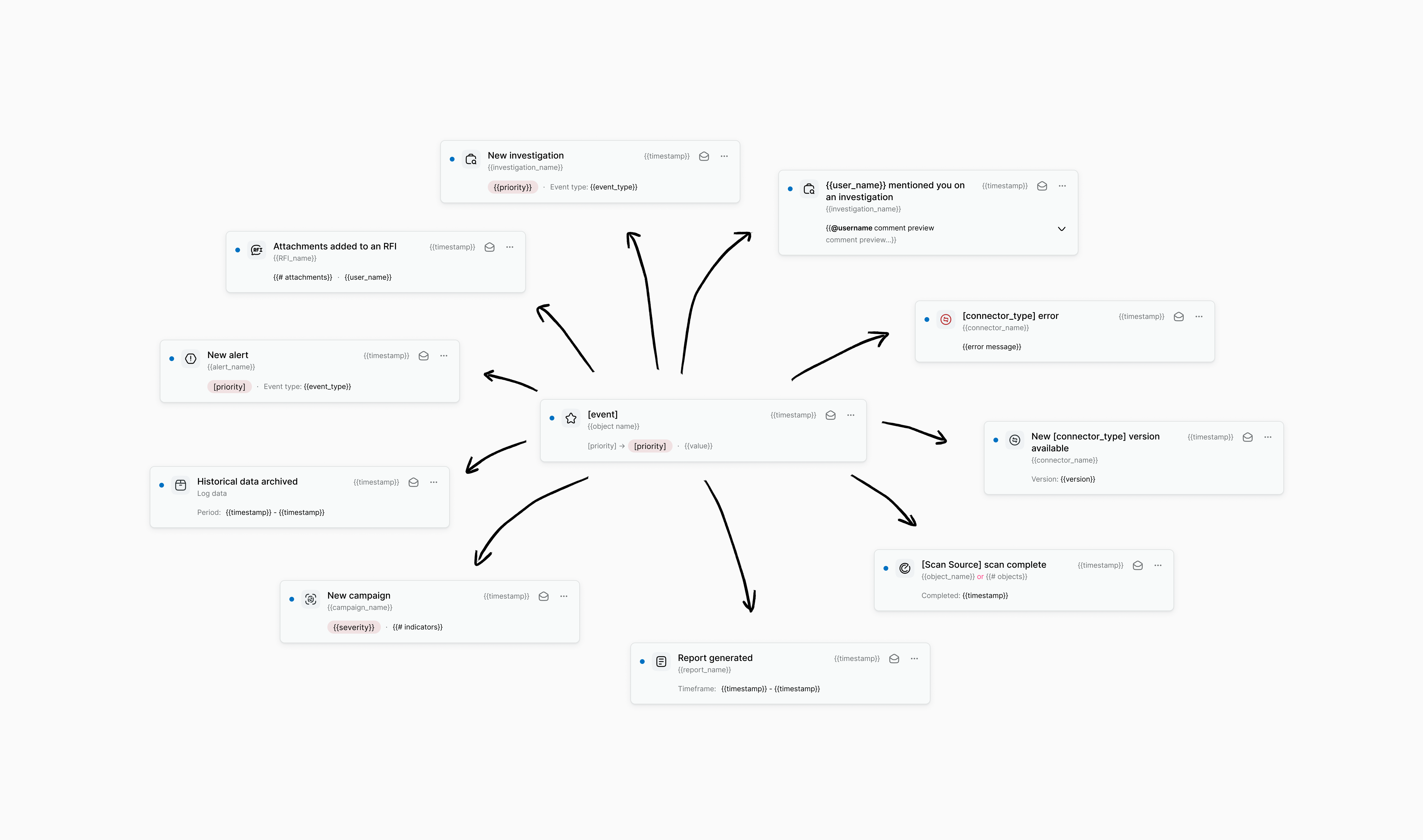 A single base notification card component radiating into its many use-case variants: new investigation, alerts, RFI attachments, connector errors, scan complete, report generated, and more.