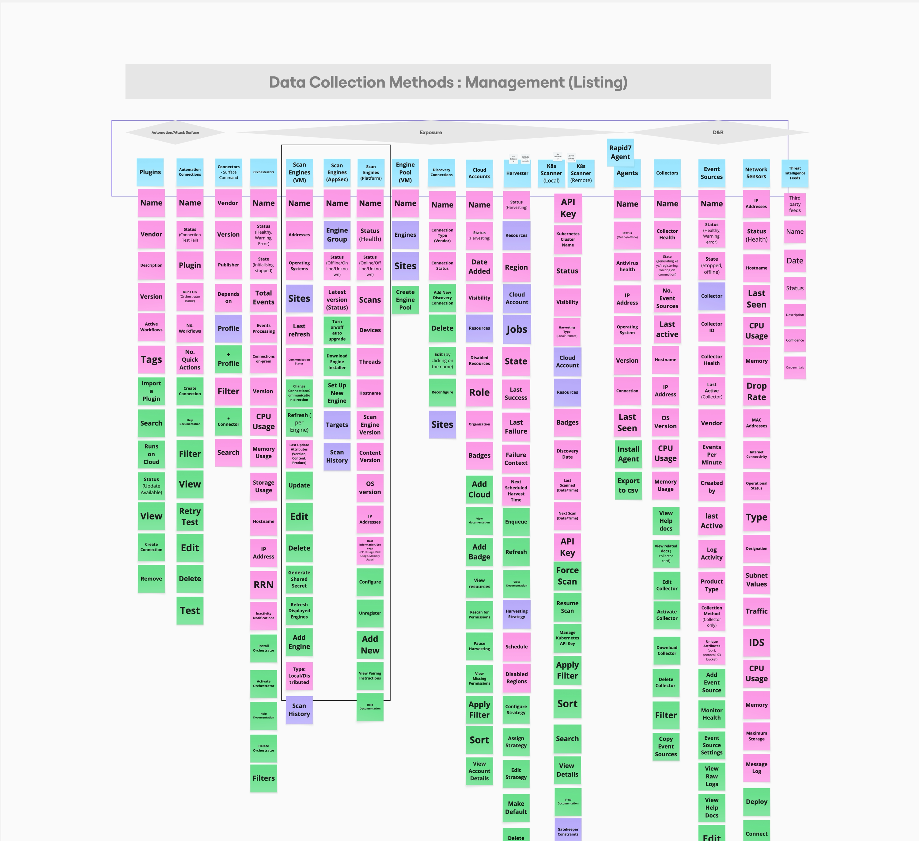Content model listing every attribute, common and unique, across each data collection method, grouped by category.
