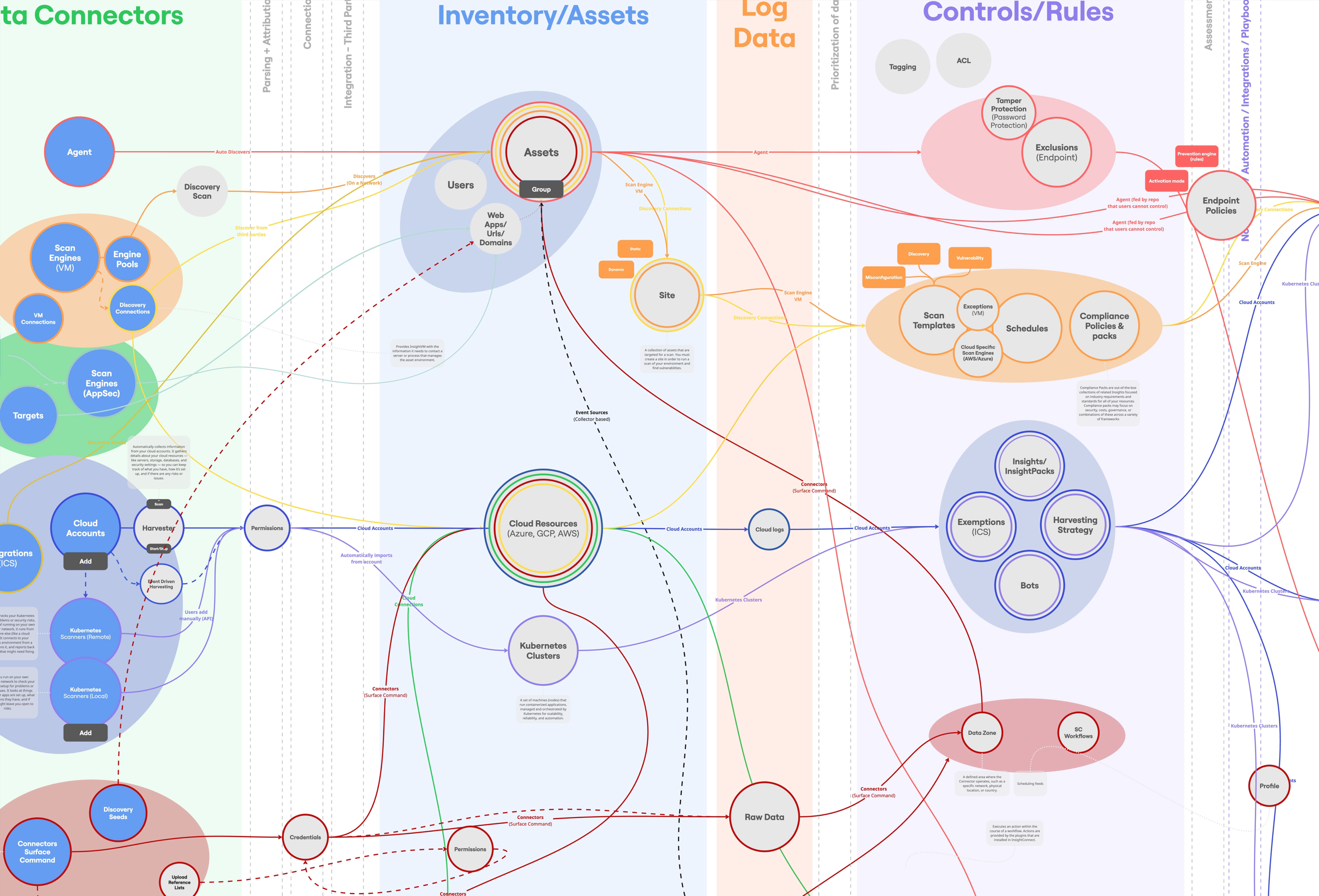 Data model tracing the journey of assets and log data across connectors, inventory, log data, and controls/rules.