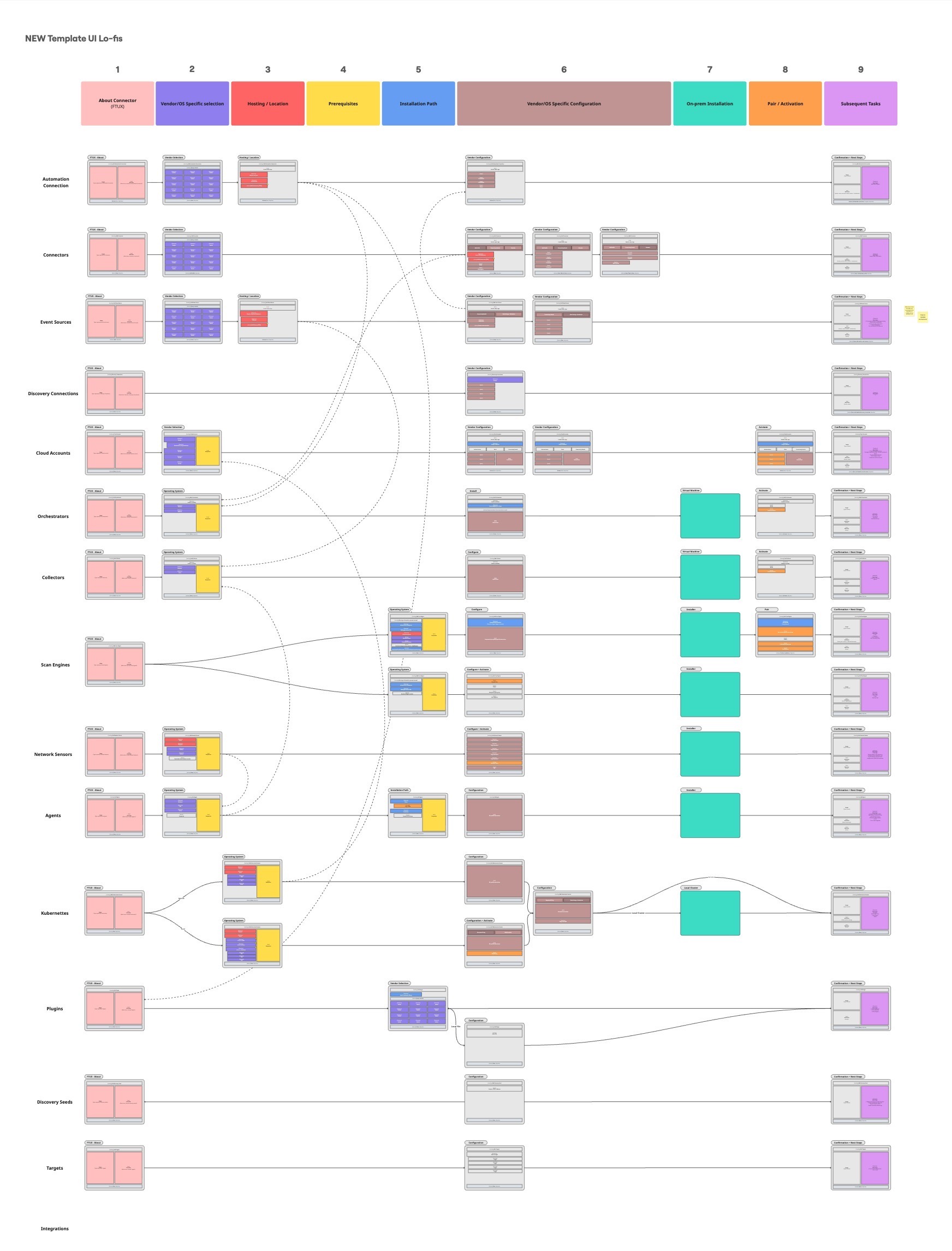 Wireframes translating the modular setup framework into a full lo-fi flow across every connector type.