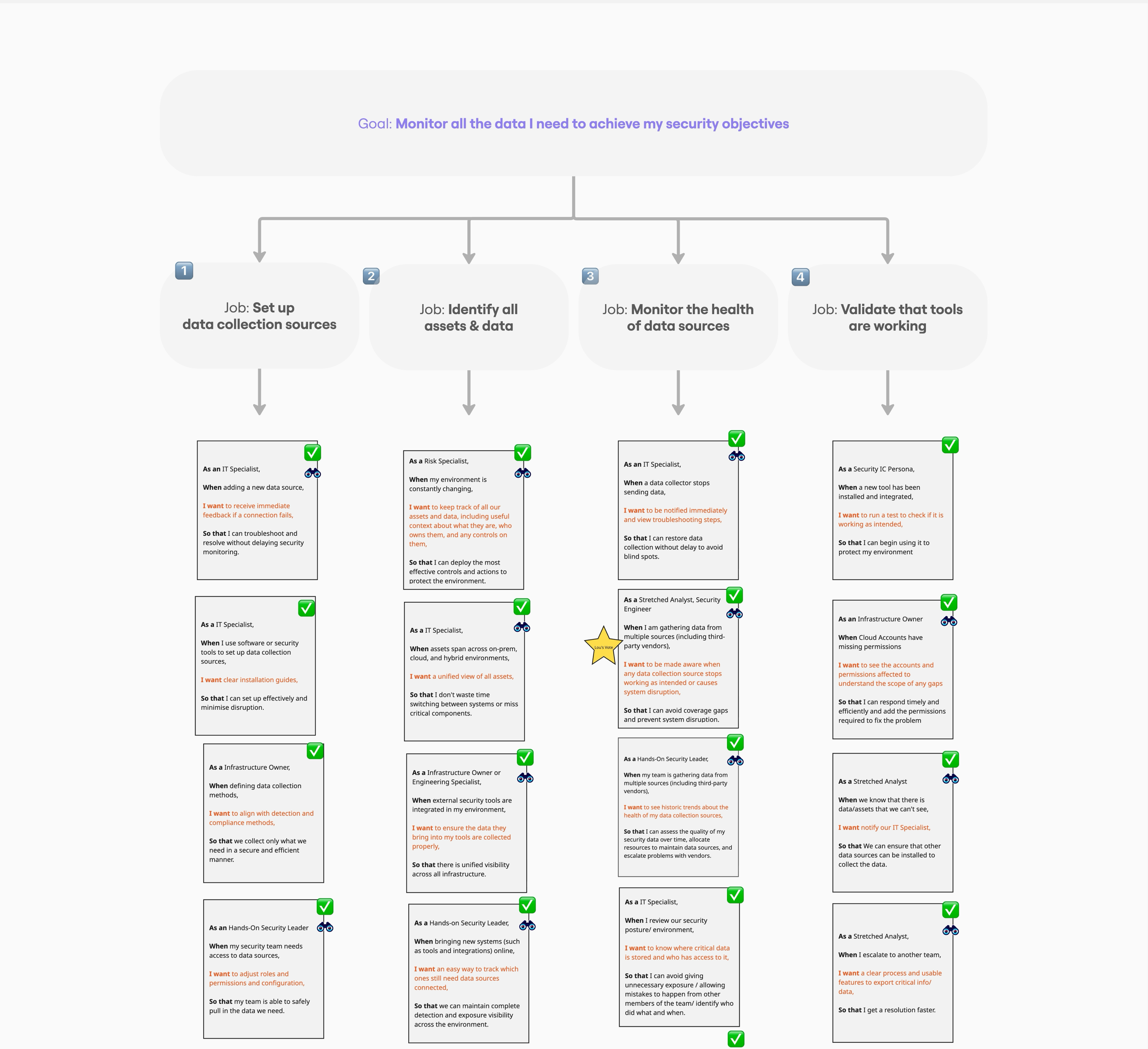 Jobs-to-be-done map showing four job stages branching from the goal of monitoring all data, each with supporting user stories.
