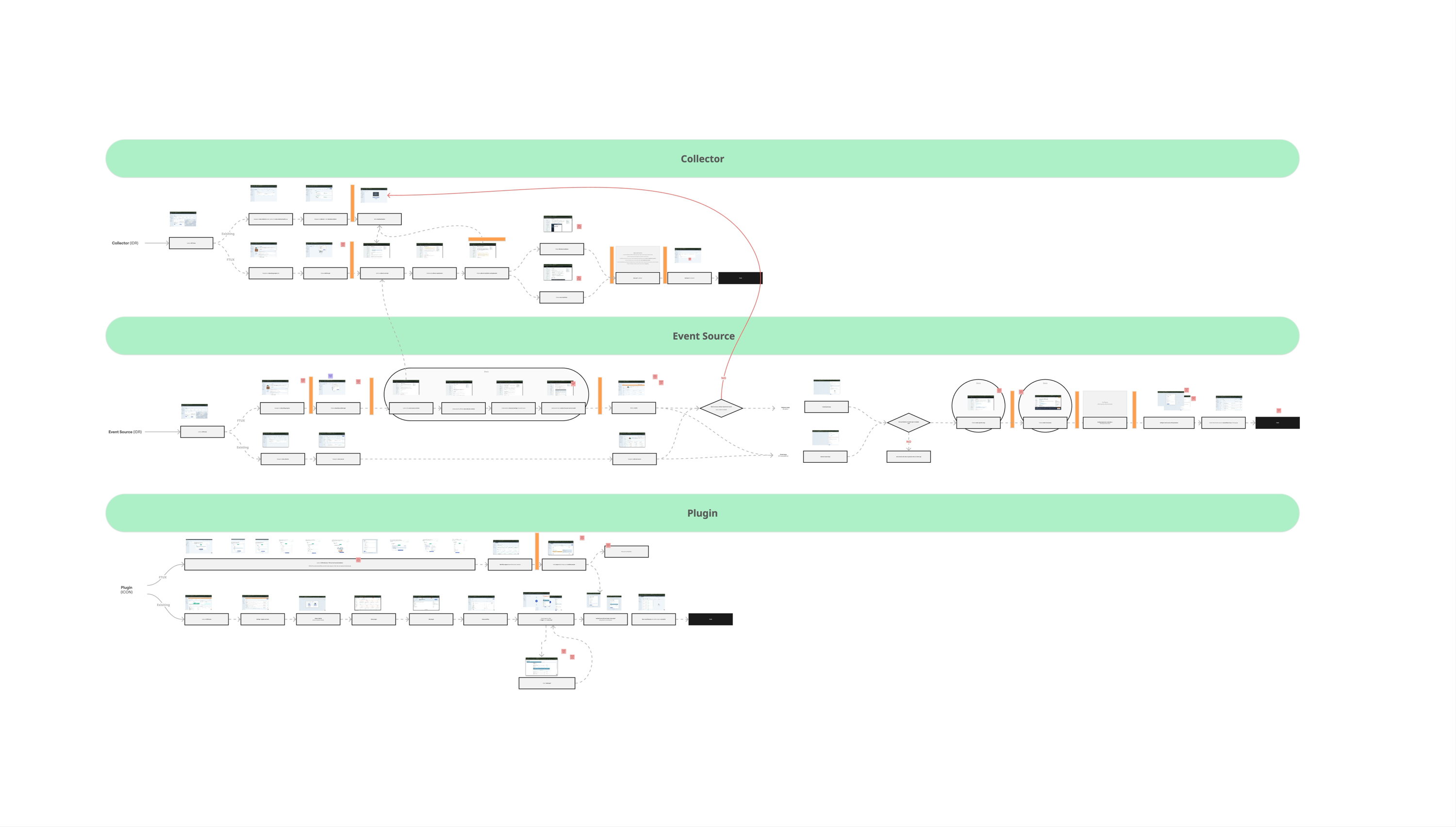 Audit of existing setup flows for Collector, Event Source, and Plugin connectors, mapped step by step.