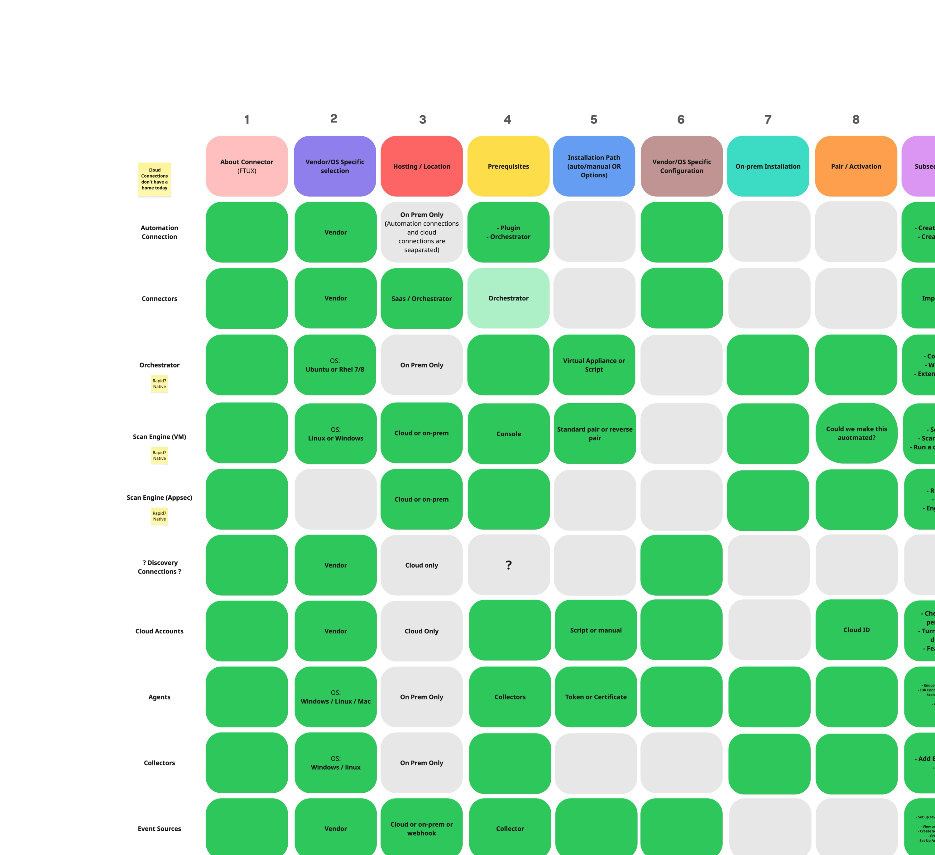 Modular setup framework organizing every connector type into consistent stages: about, vendor selection, hosting, prerequisites, installation, configuration, and activation.