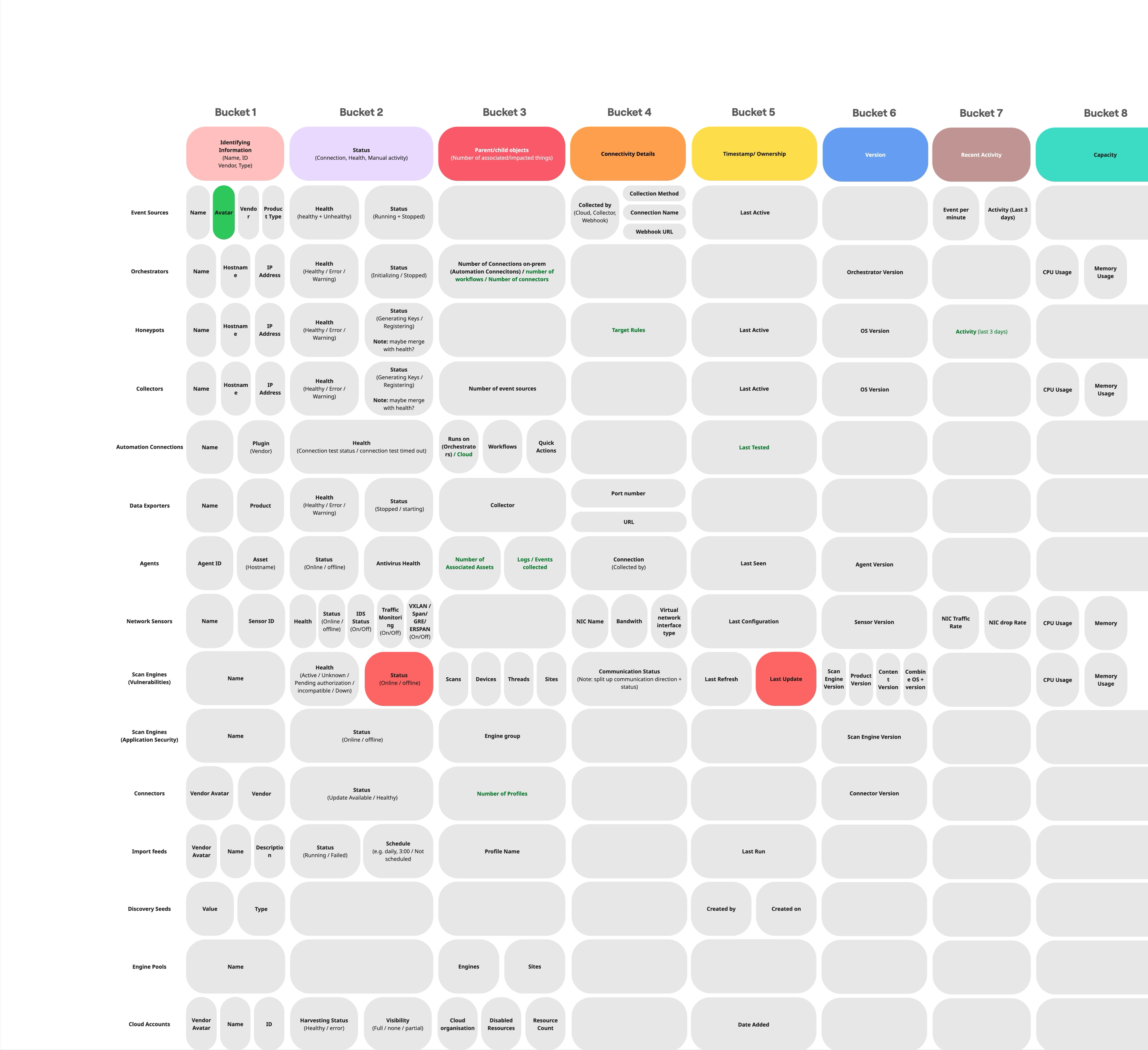 Listing page content model organized into eight attribute buckets, applied across every data collection method.