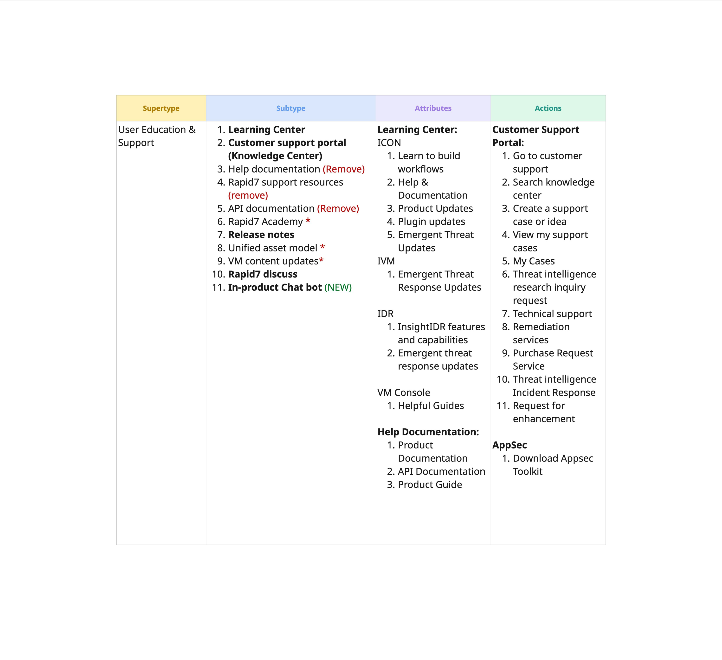 Content model breaking User Education & Support into subtypes, attributes, and actions across Learning Center and Customer Support Portal.