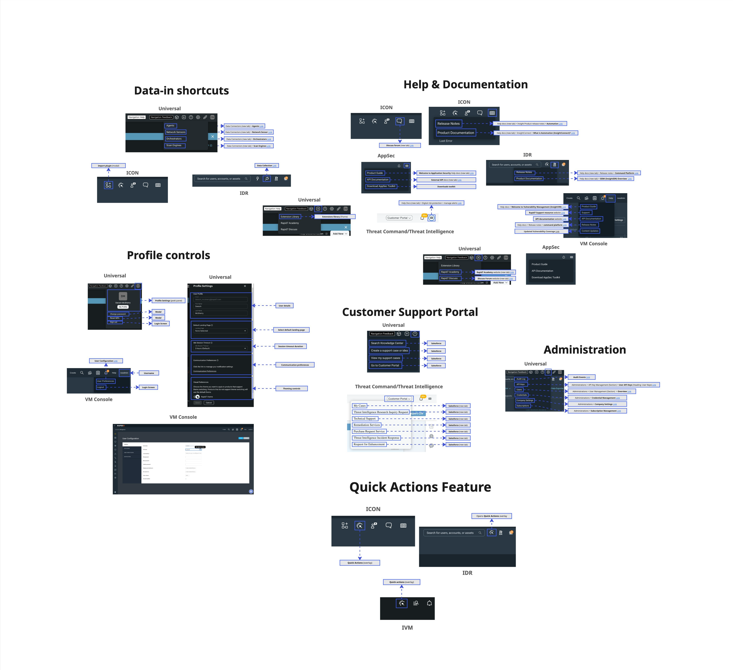 Audited items grouped into meaningful categories: data-in shortcuts, help and documentation, profile controls, customer support portal, administration, and quick actions.