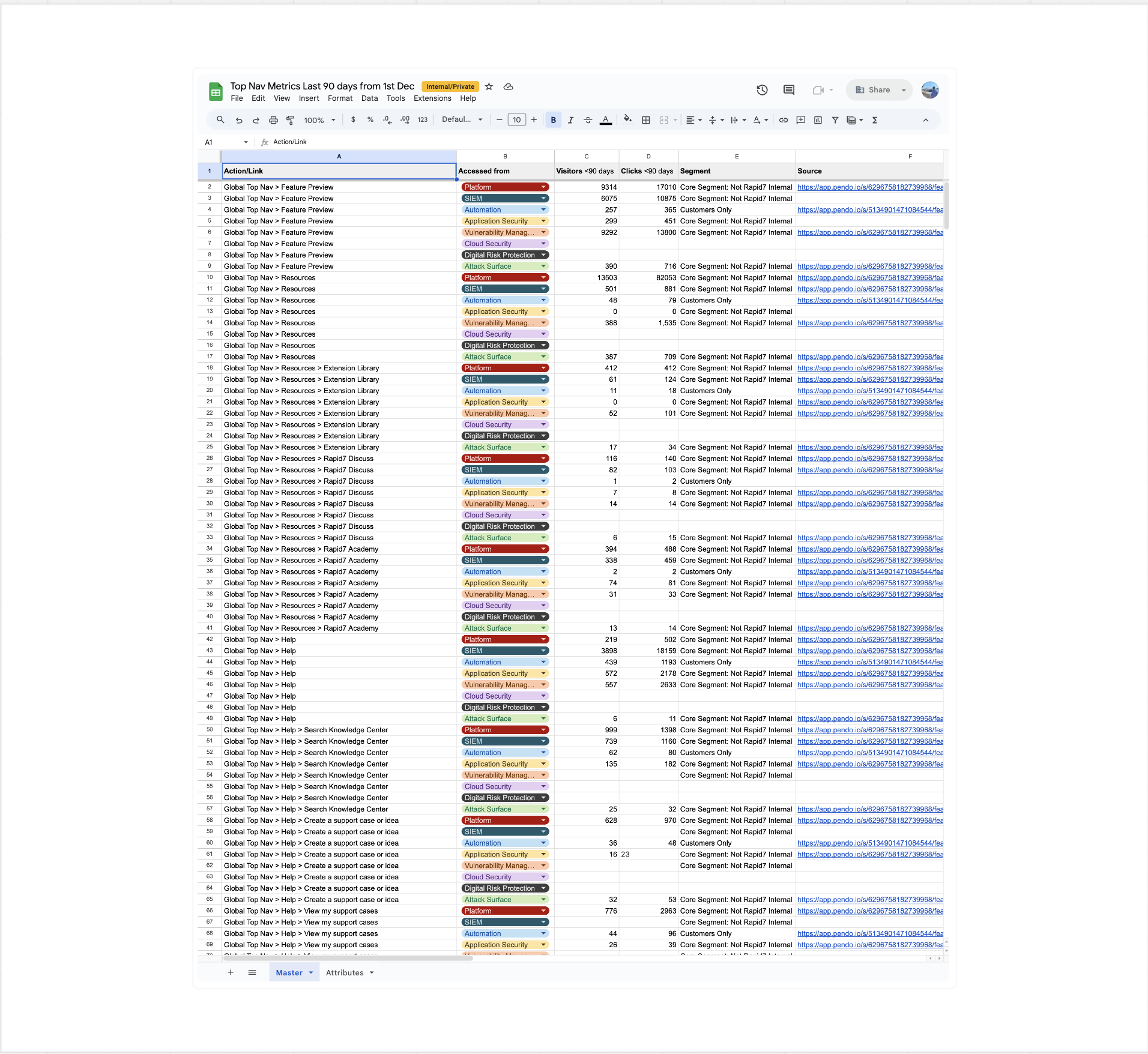 Google Sheet documenting top navigation usage metrics from Pendo, including visitors and clicks over 90 days by product segment.